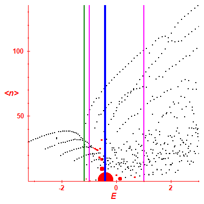 Peres lattice <N>